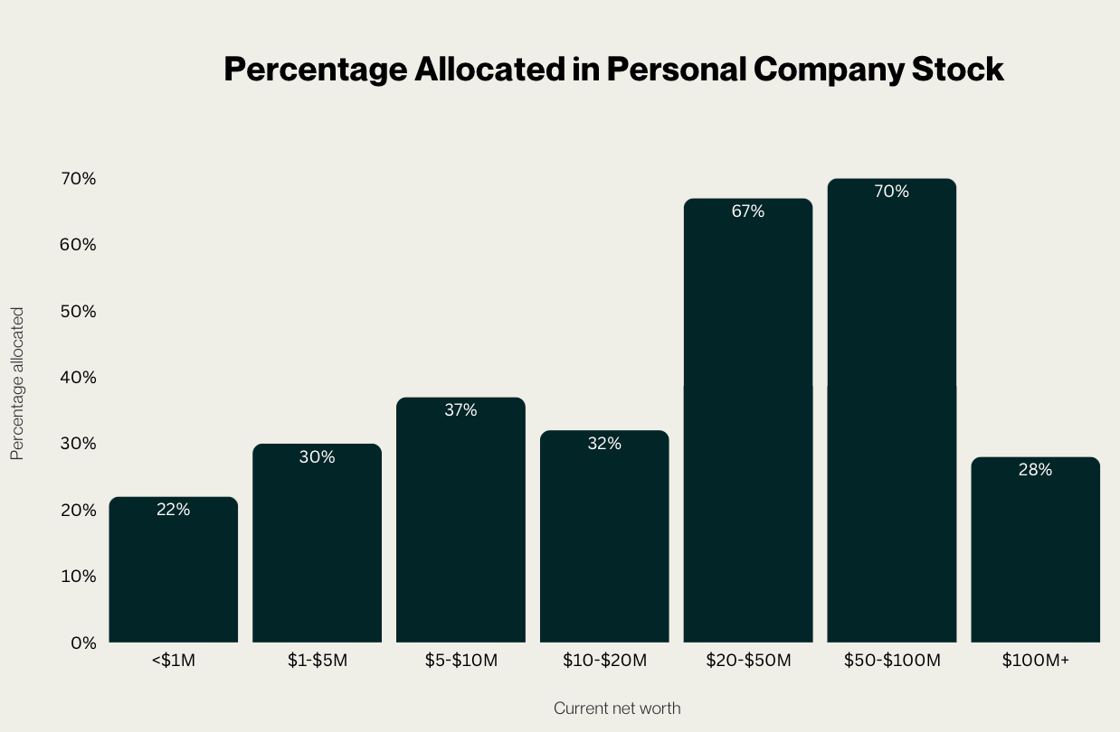 Percentage Allocated in Personal Company Stock