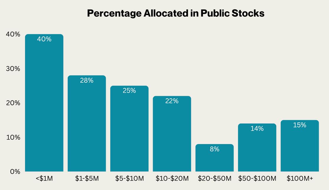 Percentage Allocated in Public Stocks